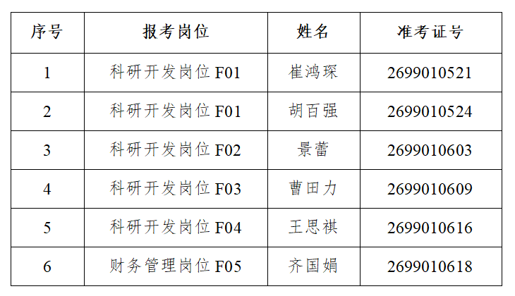 /uploads/image/2026/03/11/3e69ff4f8c5157bb3adba1eb52c2f9bf.png 表格关于kaiyun开云官方在线入口2025年度“黑龙江人才周”引才招聘进入考核与体检环节人选的公告.png